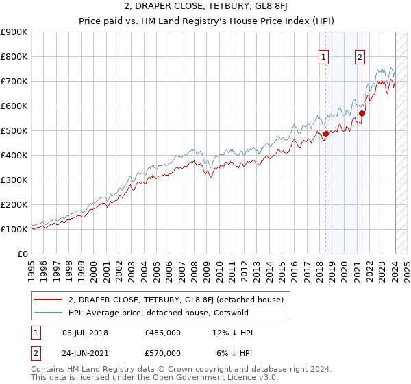 2, DRAPER CLOSE, TETBURY, GL8 8FJ: Price paid vs HM Land Registry's House Price Index