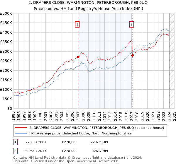 2, DRAPERS CLOSE, WARMINGTON, PETERBOROUGH, PE8 6UQ: Price paid vs HM Land Registry's House Price Index