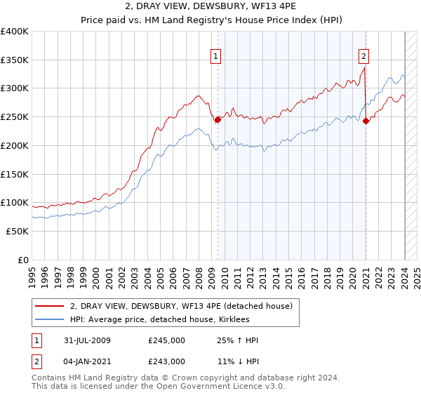 2, DRAY VIEW, DEWSBURY, WF13 4PE: Price paid vs HM Land Registry's House Price Index