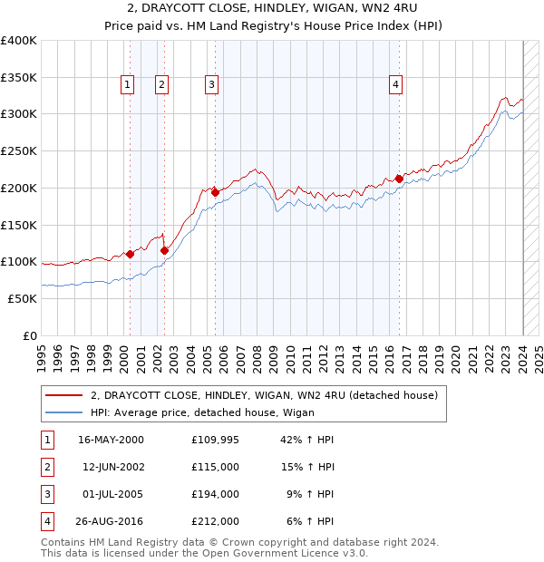 2, DRAYCOTT CLOSE, HINDLEY, WIGAN, WN2 4RU: Price paid vs HM Land Registry's House Price Index