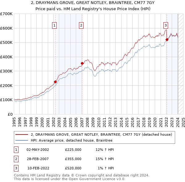 2, DRAYMANS GROVE, GREAT NOTLEY, BRAINTREE, CM77 7GY: Price paid vs HM Land Registry's House Price Index
