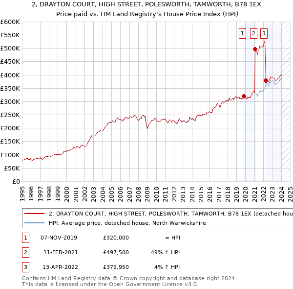 2, DRAYTON COURT, HIGH STREET, POLESWORTH, TAMWORTH, B78 1EX: Price paid vs HM Land Registry's House Price Index