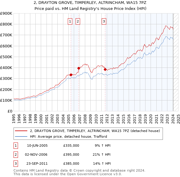 2, DRAYTON GROVE, TIMPERLEY, ALTRINCHAM, WA15 7PZ: Price paid vs HM Land Registry's House Price Index