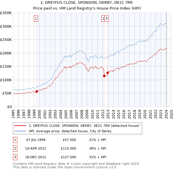 2, DREYFUS CLOSE, SPONDON, DERBY, DE21 7RR: Price paid vs HM Land Registry's House Price Index