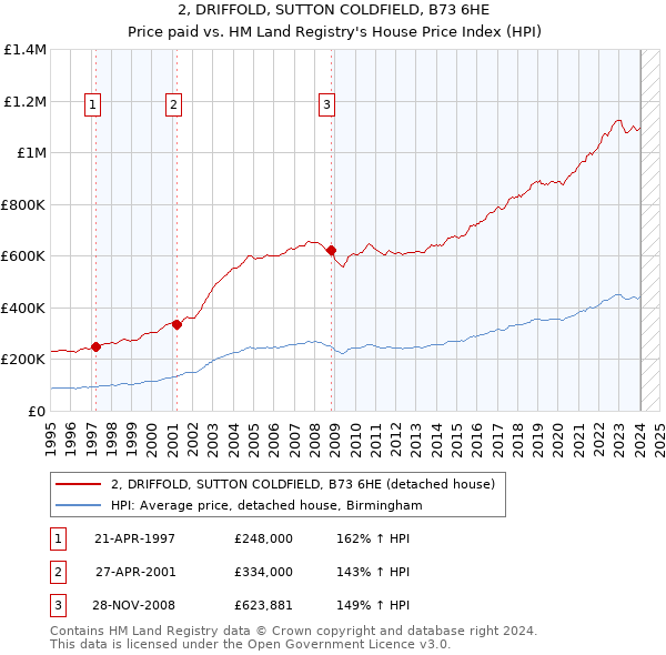 2, DRIFFOLD, SUTTON COLDFIELD, B73 6HE: Price paid vs HM Land Registry's House Price Index