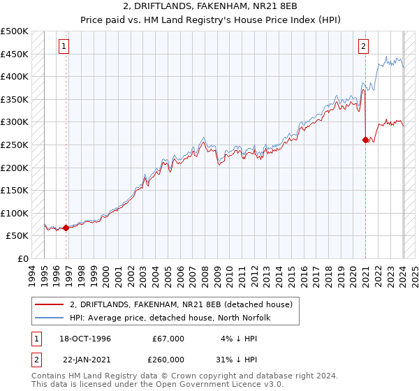 2, DRIFTLANDS, FAKENHAM, NR21 8EB: Price paid vs HM Land Registry's House Price Index