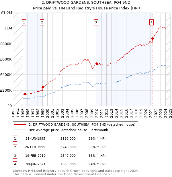 2, DRIFTWOOD GARDENS, SOUTHSEA, PO4 9ND: Price paid vs HM Land Registry's House Price Index