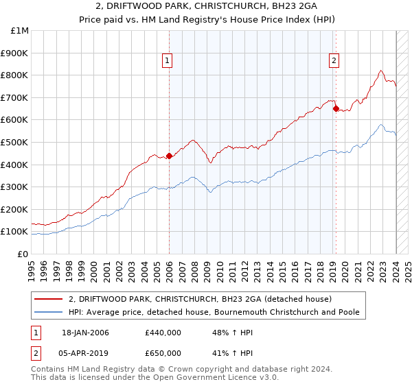 2, DRIFTWOOD PARK, CHRISTCHURCH, BH23 2GA: Price paid vs HM Land Registry's House Price Index