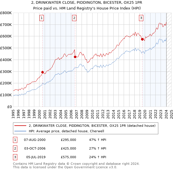 2, DRINKWATER CLOSE, PIDDINGTON, BICESTER, OX25 1PR: Price paid vs HM Land Registry's House Price Index