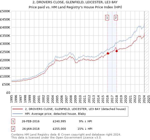 2, DROVERS CLOSE, GLENFIELD, LEICESTER, LE3 8AY: Price paid vs HM Land Registry's House Price Index