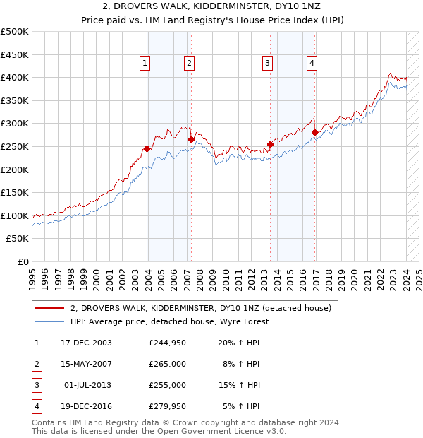 2, DROVERS WALK, KIDDERMINSTER, DY10 1NZ: Price paid vs HM Land Registry's House Price Index