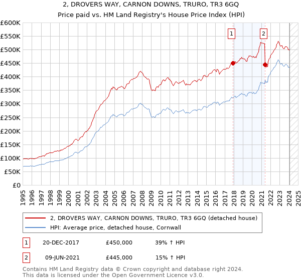 2, DROVERS WAY, CARNON DOWNS, TRURO, TR3 6GQ: Price paid vs HM Land Registry's House Price Index