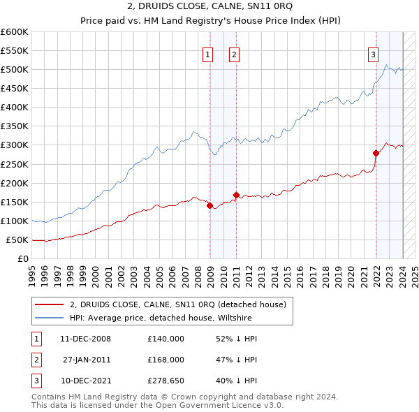 2, DRUIDS CLOSE, CALNE, SN11 0RQ: Price paid vs HM Land Registry's House Price Index