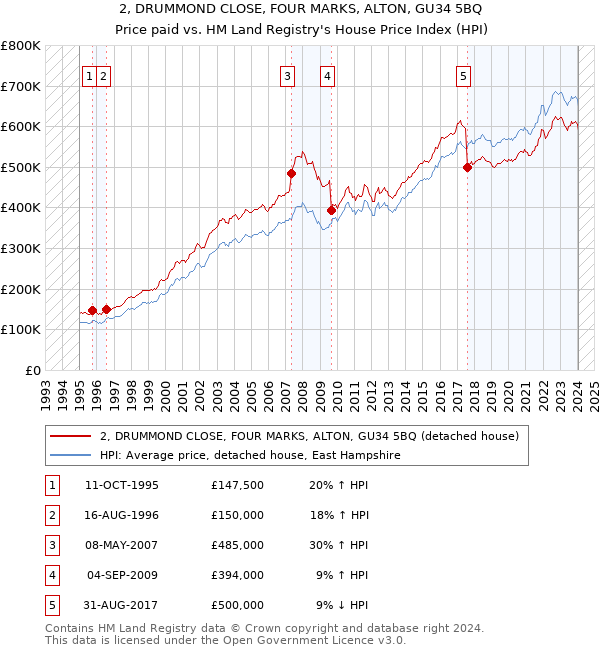 2, DRUMMOND CLOSE, FOUR MARKS, ALTON, GU34 5BQ: Price paid vs HM Land Registry's House Price Index