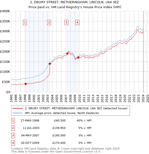 2, DRURY STREET, METHERINGHAM, LINCOLN, LN4 3EZ: Price paid vs HM Land Registry's House Price Index