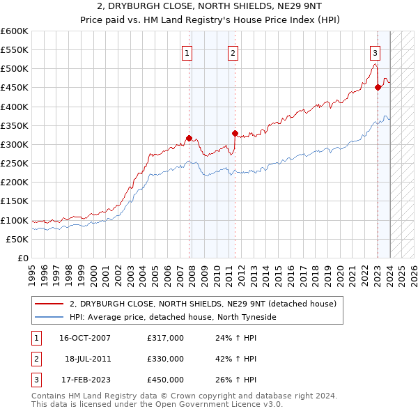 2, DRYBURGH CLOSE, NORTH SHIELDS, NE29 9NT: Price paid vs HM Land Registry's House Price Index