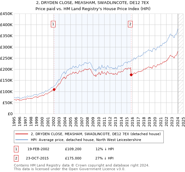 2, DRYDEN CLOSE, MEASHAM, SWADLINCOTE, DE12 7EX: Price paid vs HM Land Registry's House Price Index