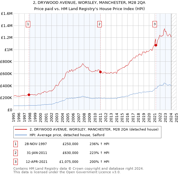 2, DRYWOOD AVENUE, WORSLEY, MANCHESTER, M28 2QA: Price paid vs HM Land Registry's House Price Index