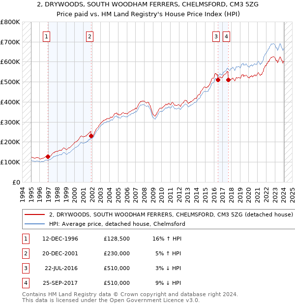 2, DRYWOODS, SOUTH WOODHAM FERRERS, CHELMSFORD, CM3 5ZG: Price paid vs HM Land Registry's House Price Index