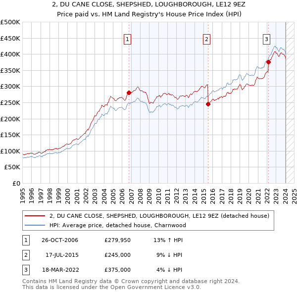 2, DU CANE CLOSE, SHEPSHED, LOUGHBOROUGH, LE12 9EZ: Price paid vs HM Land Registry's House Price Index