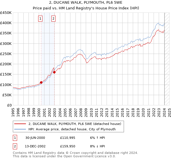 2, DUCANE WALK, PLYMOUTH, PL6 5WE: Price paid vs HM Land Registry's House Price Index