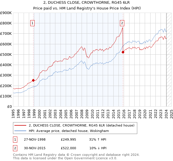 2, DUCHESS CLOSE, CROWTHORNE, RG45 6LR: Price paid vs HM Land Registry's House Price Index