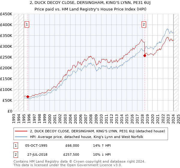 2, DUCK DECOY CLOSE, DERSINGHAM, KING'S LYNN, PE31 6UJ: Price paid vs HM Land Registry's House Price Index