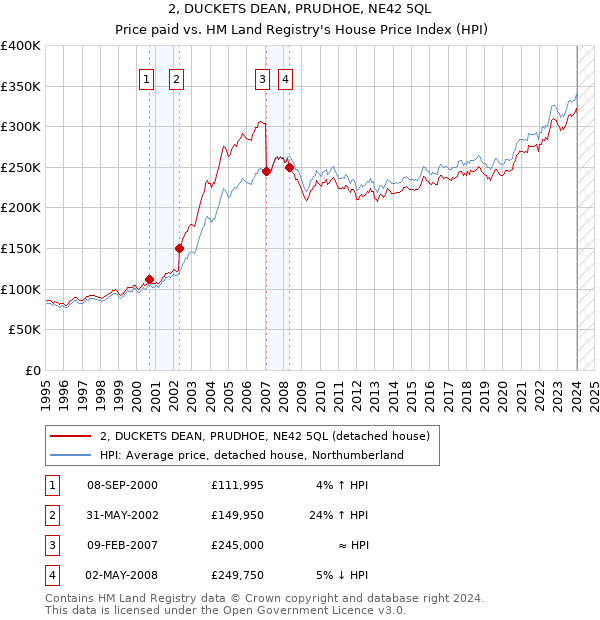 2, DUCKETS DEAN, PRUDHOE, NE42 5QL: Price paid vs HM Land Registry's House Price Index