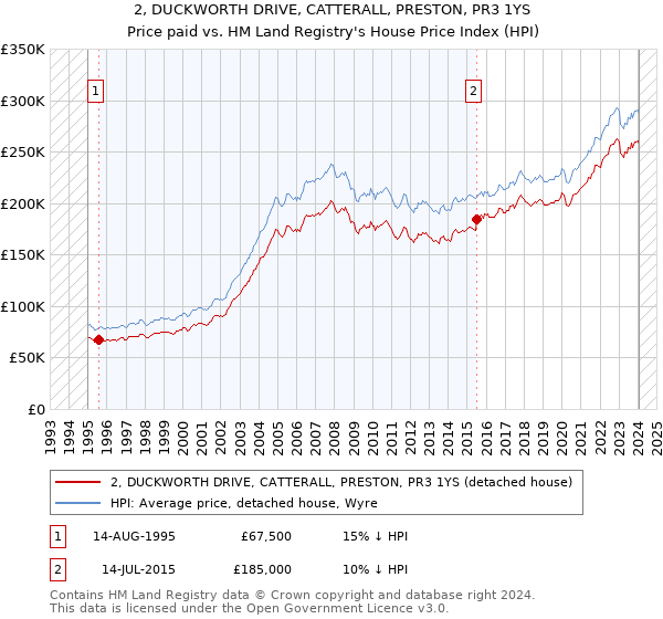2, DUCKWORTH DRIVE, CATTERALL, PRESTON, PR3 1YS: Price paid vs HM Land Registry's House Price Index