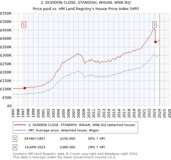 2, DUDDON CLOSE, STANDISH, WIGAN, WN6 0UJ: Price paid vs HM Land Registry's House Price Index