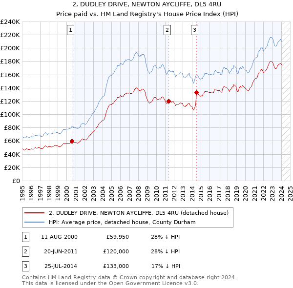 2, DUDLEY DRIVE, NEWTON AYCLIFFE, DL5 4RU: Price paid vs HM Land Registry's House Price Index
