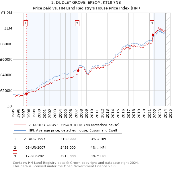 2, DUDLEY GROVE, EPSOM, KT18 7NB: Price paid vs HM Land Registry's House Price Index