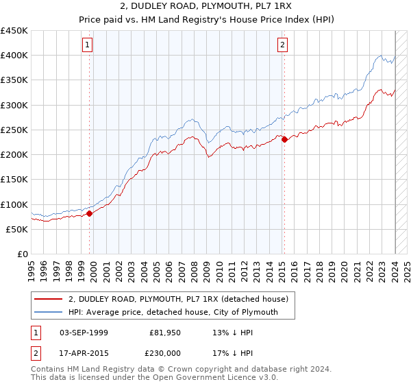 2, DUDLEY ROAD, PLYMOUTH, PL7 1RX: Price paid vs HM Land Registry's House Price Index