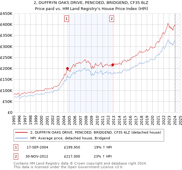 2, DUFFRYN OAKS DRIVE, PENCOED, BRIDGEND, CF35 6LZ: Price paid vs HM Land Registry's House Price Index