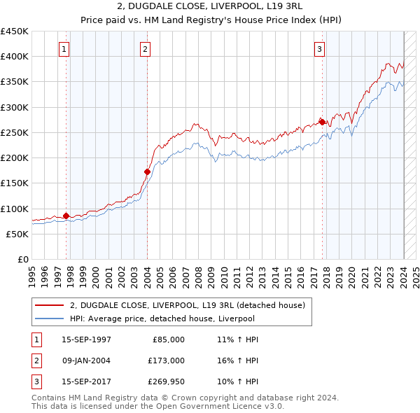 2, DUGDALE CLOSE, LIVERPOOL, L19 3RL: Price paid vs HM Land Registry's House Price Index