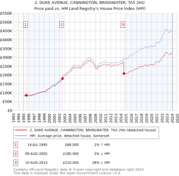 2, DUKE AVENUE, CANNINGTON, BRIDGWATER, TA5 2HU: Price paid vs HM Land Registry's House Price Index