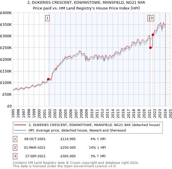 2, DUKERIES CRESCENT, EDWINSTOWE, MANSFIELD, NG21 9AR: Price paid vs HM Land Registry's House Price Index