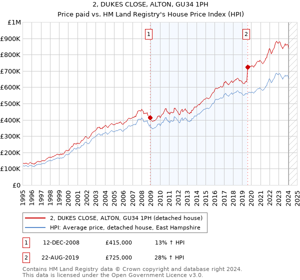 2, DUKES CLOSE, ALTON, GU34 1PH: Price paid vs HM Land Registry's House Price Index