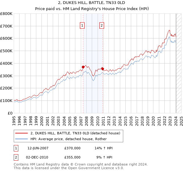 2, DUKES HILL, BATTLE, TN33 0LD: Price paid vs HM Land Registry's House Price Index