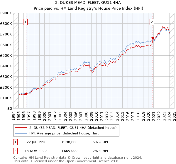 2, DUKES MEAD, FLEET, GU51 4HA: Price paid vs HM Land Registry's House Price Index