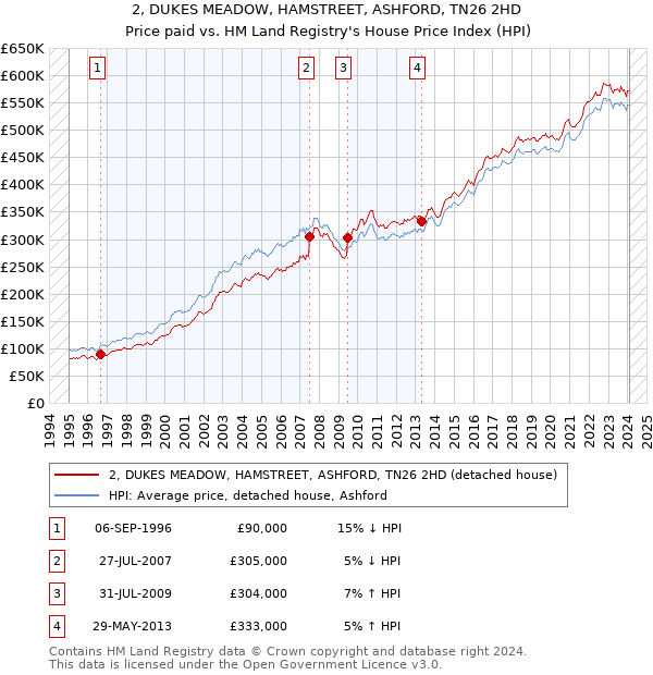 2, DUKES MEADOW, HAMSTREET, ASHFORD, TN26 2HD: Price paid vs HM Land Registry's House Price Index