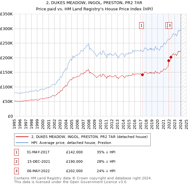 2, DUKES MEADOW, INGOL, PRESTON, PR2 7AR: Price paid vs HM Land Registry's House Price Index