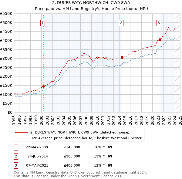2, DUKES WAY, NORTHWICH, CW9 8WA: Price paid vs HM Land Registry's House Price Index
