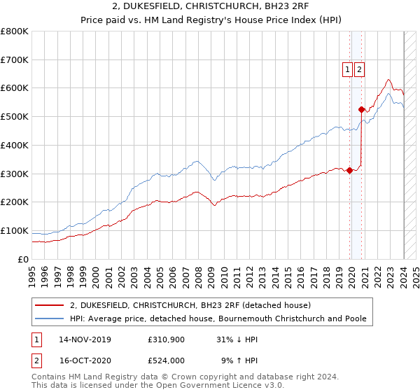 2, DUKESFIELD, CHRISTCHURCH, BH23 2RF: Price paid vs HM Land Registry's House Price Index