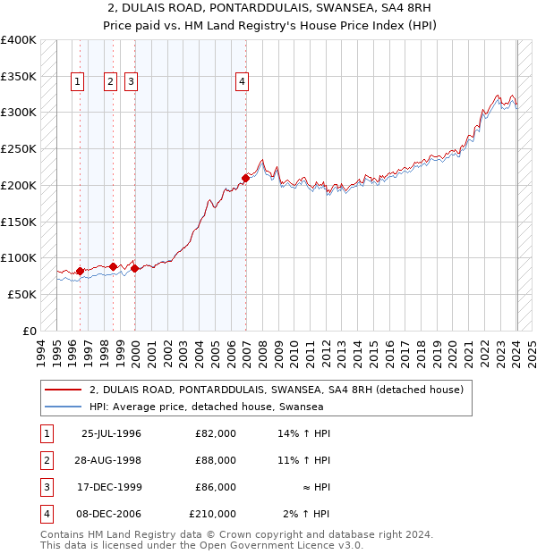 2, DULAIS ROAD, PONTARDDULAIS, SWANSEA, SA4 8RH: Price paid vs HM Land Registry's House Price Index