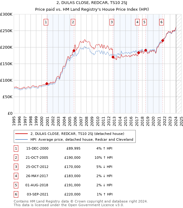 2, DULAS CLOSE, REDCAR, TS10 2SJ: Price paid vs HM Land Registry's House Price Index