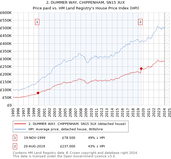 2, DUMMER WAY, CHIPPENHAM, SN15 3UX: Price paid vs HM Land Registry's House Price Index