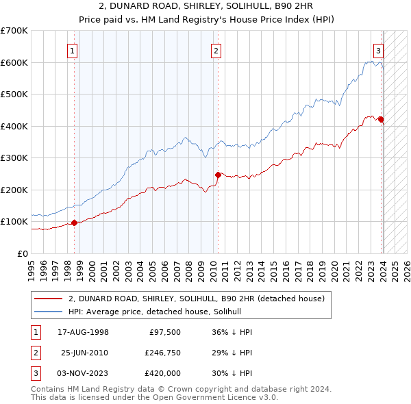 2, DUNARD ROAD, SHIRLEY, SOLIHULL, B90 2HR: Price paid vs HM Land Registry's House Price Index