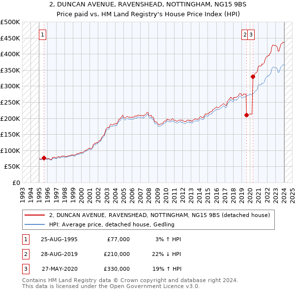2, DUNCAN AVENUE, RAVENSHEAD, NOTTINGHAM, NG15 9BS: Price paid vs HM Land Registry's House Price Index