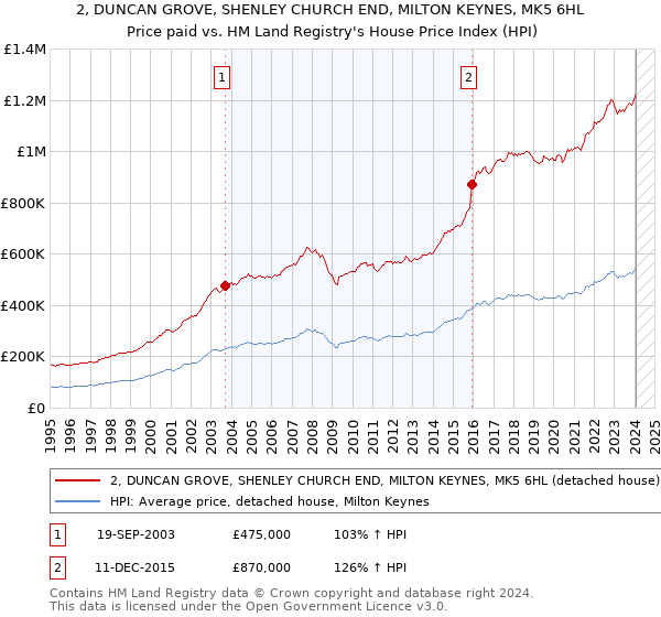 2, DUNCAN GROVE, SHENLEY CHURCH END, MILTON KEYNES, MK5 6HL: Price paid vs HM Land Registry's House Price Index